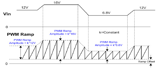 The feed-forward function